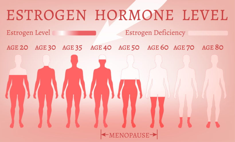What Happens To The Body When Not Enough Estrogen Is Produced